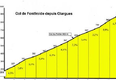 Trail Cycle Bédarieux - Col de Fontfroide - Photo